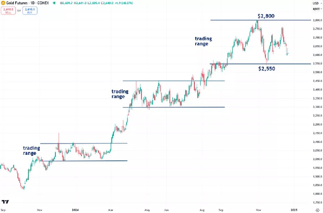 Динамика фьючерсов на золото на COMEX / график © Джесси Коломбо