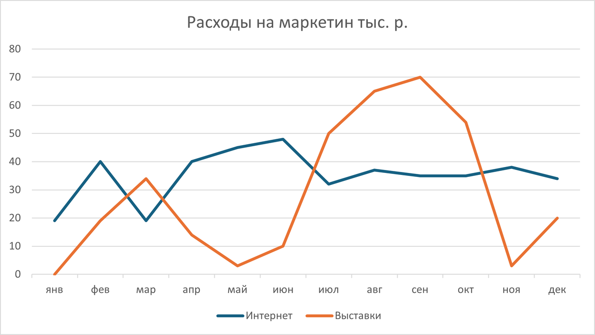 Стандартное представление линейных графиков в Excel.