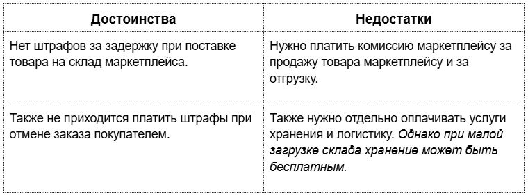 FBO от маркетплейса: когда выгодно?