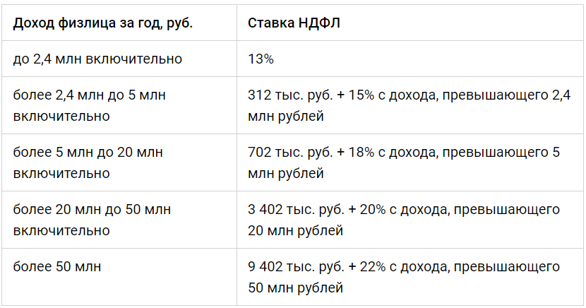 шкала ставок по налогу на доходы физлиц (НДФЛ)