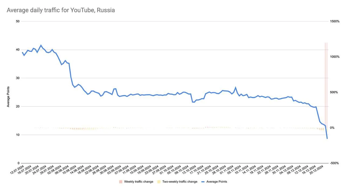 Трафик Youtube в России
