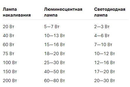 Соотношение мощностей разных типов ламп