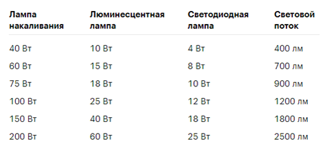 Световой поток популярных видов ламп