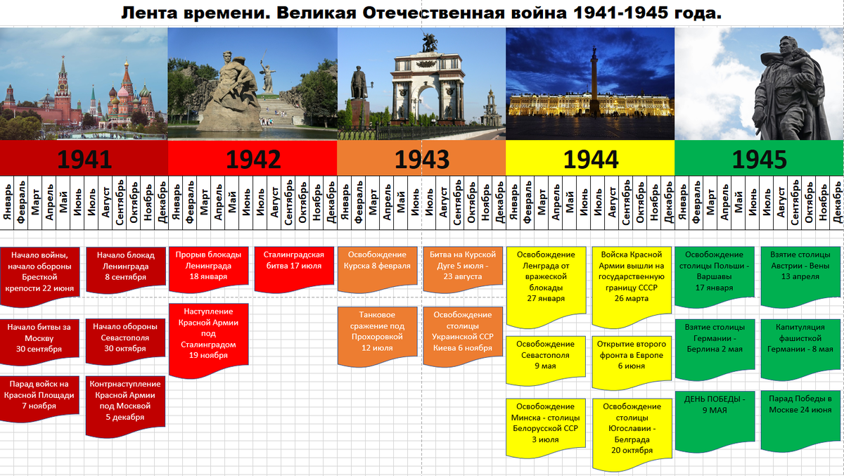 Лента времени ВОВ.
