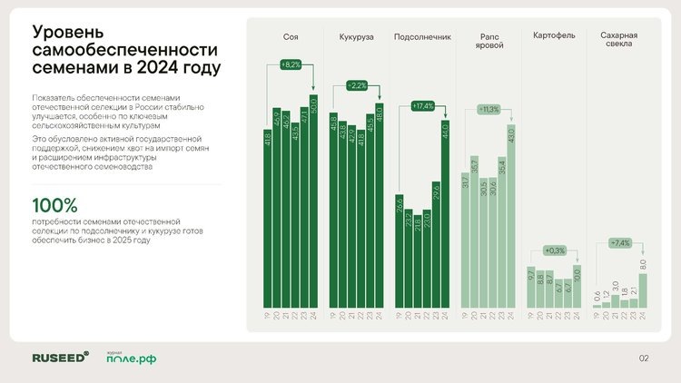     Итоги года в семеноводстве: российские аграрии переходят на отечественные семена
