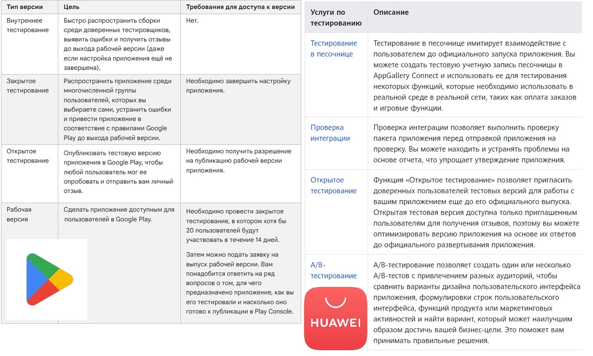 Сравним требования к тестированию в Google Play и AppGallery. В магазине Google проверка приложения слишком затянута