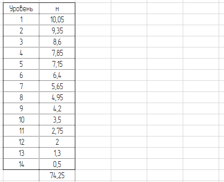 В нашем случае 74 метра