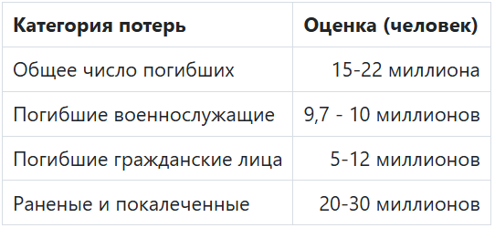 Людские потери