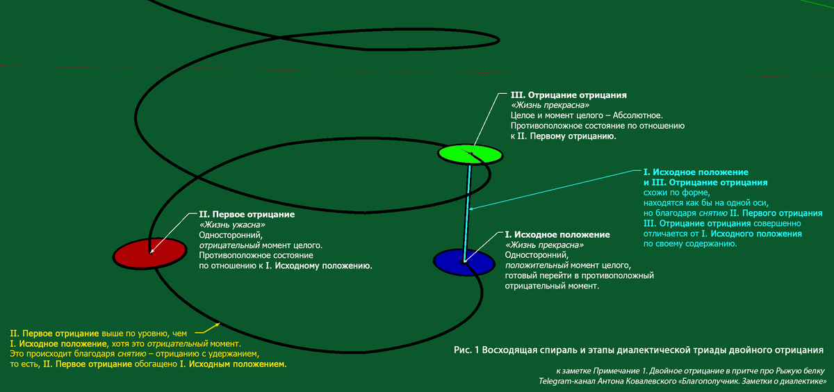 Рис. Восходящая спираль и этапы диалектической триады двойного отрицания