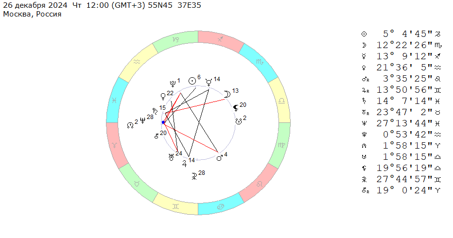 26 декабря 2024 (четверг), полдень. Космограмма на эту неделю (23 – 29 декабря 2024). 