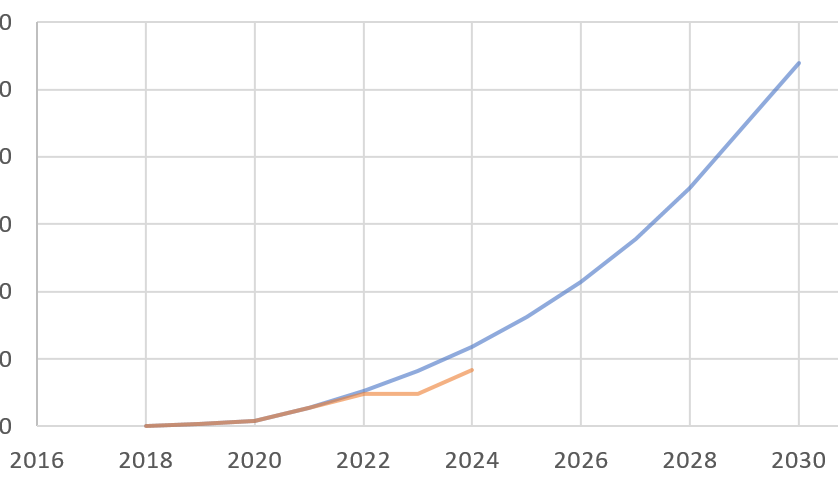Размер капитала фондового рынка (акции и облигации). Синий цвет - план, оранжевый -факт.