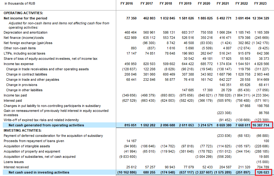 Данные из databook HeadHunter