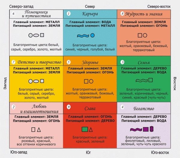 Схема жилья по Фен-Шуй