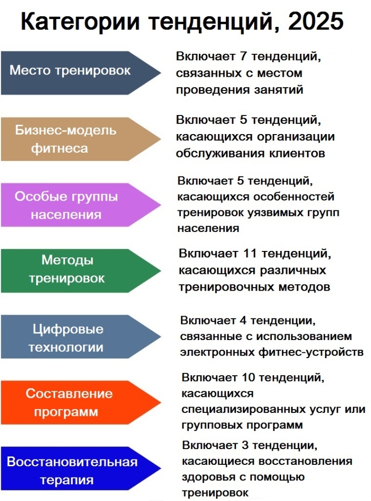 Рис. 1. Семь категорий трендов, использованных при составлении глобального исследования фитнес-тенденций ACSM на 2025 год
