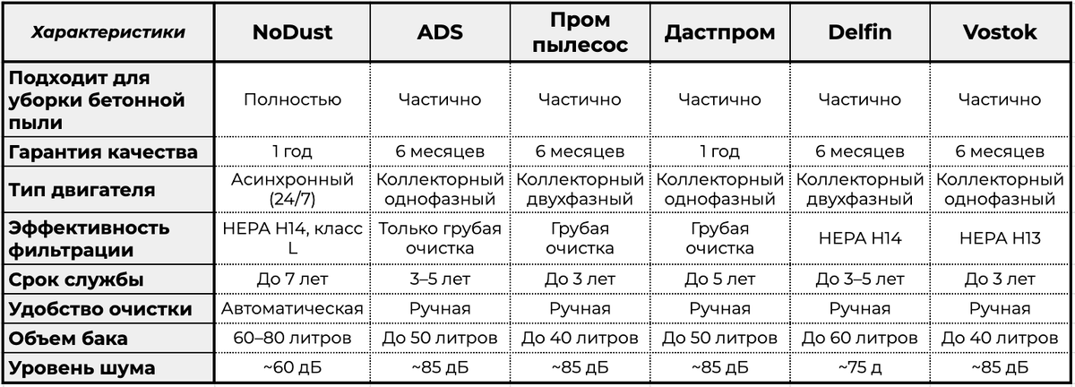 рис. Сравнительная таблица ьрендов промышленных пылесосов