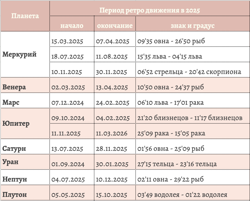 Ретро планеты в 2025 году периоды таблица