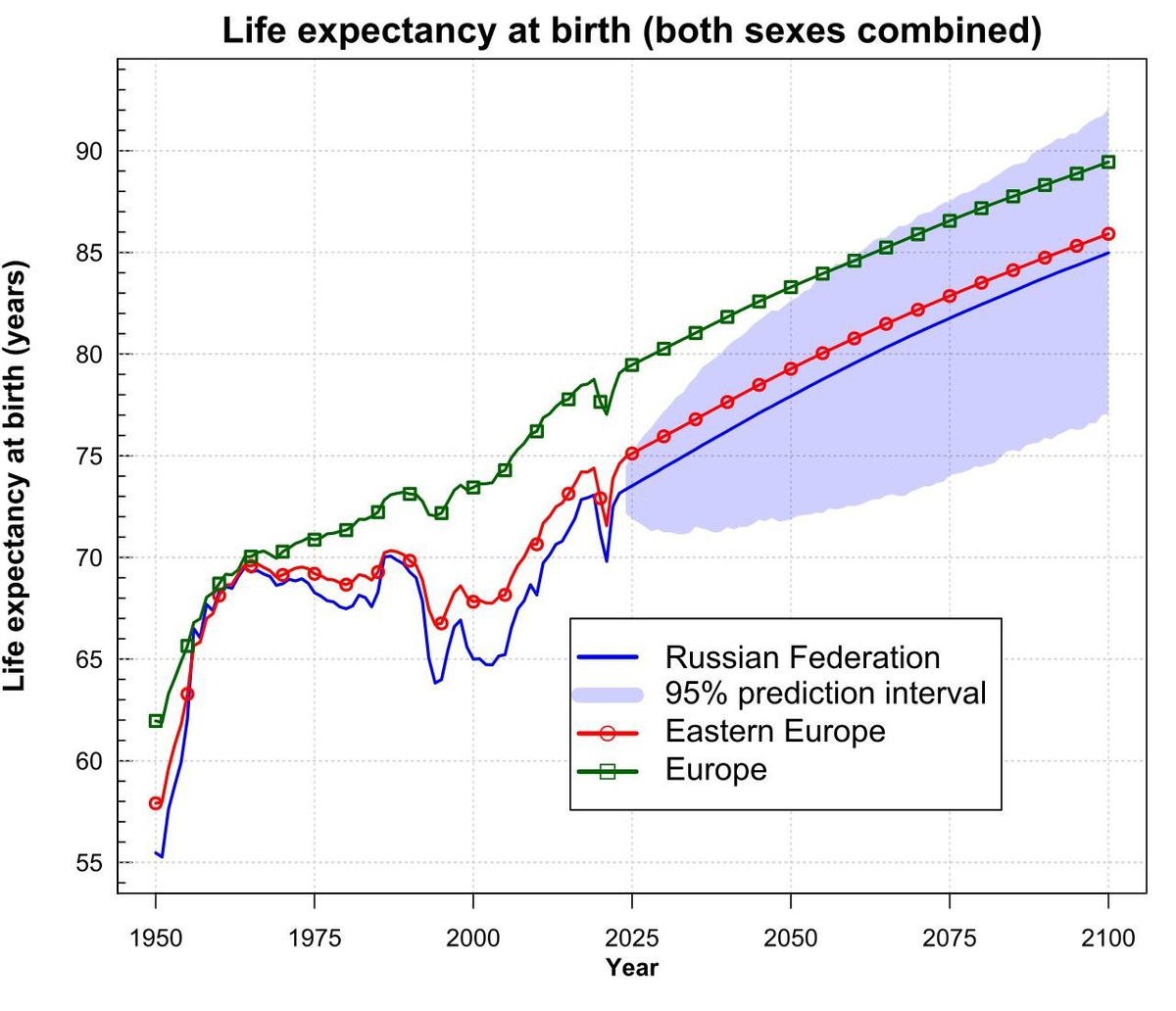 График 1. Ожидаемая продолжительность жизни в Европе (оба пола)