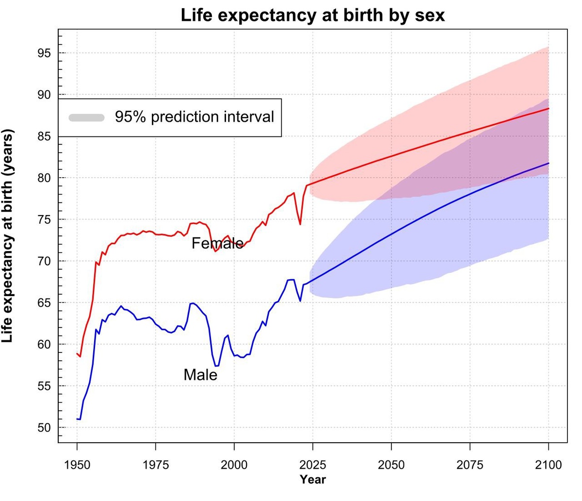 График 2. Ожидаемая продолжительность жизни женщин (красным) и мужчин (синим) 