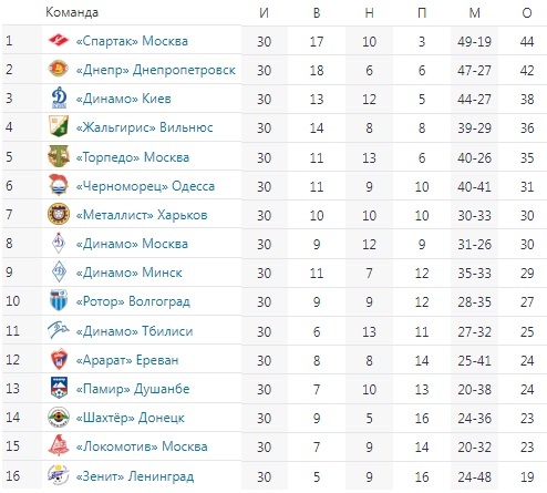 Чемпионат СССР по футболу 1989 г. Высшая лига