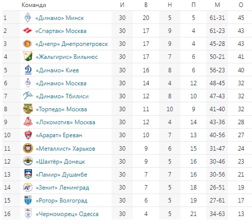 Чемпионат СССР по футболу 1989 г. Высшая лига (дублирующие составы)