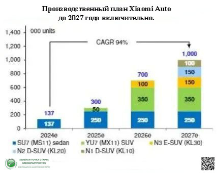    Производственный план Xiaomi Auto до 2027 года включительно