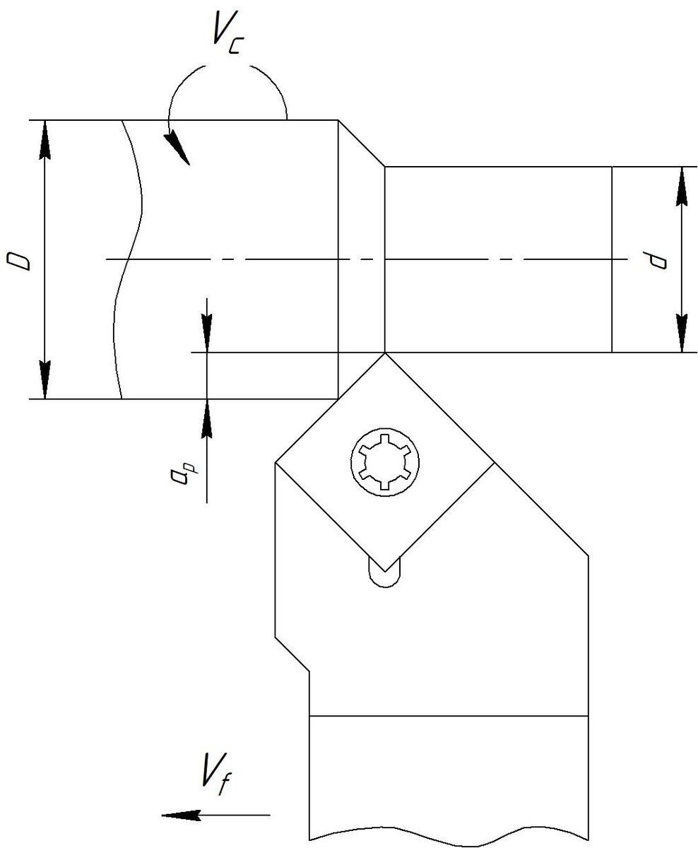  Схема токарной обработки 