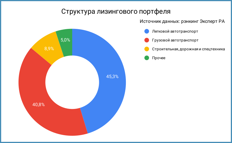 Структура лизиногового портфеля.