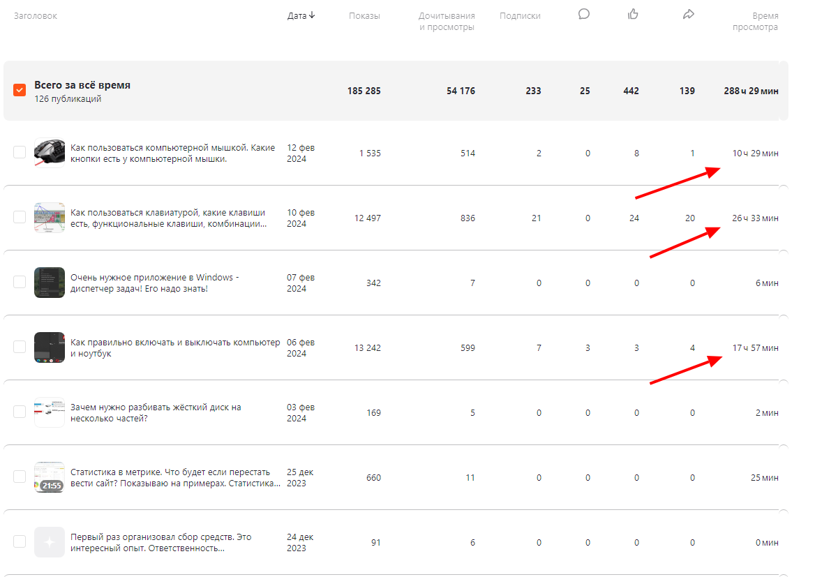 Скриншот со страницы статистики моего дзен-канала.