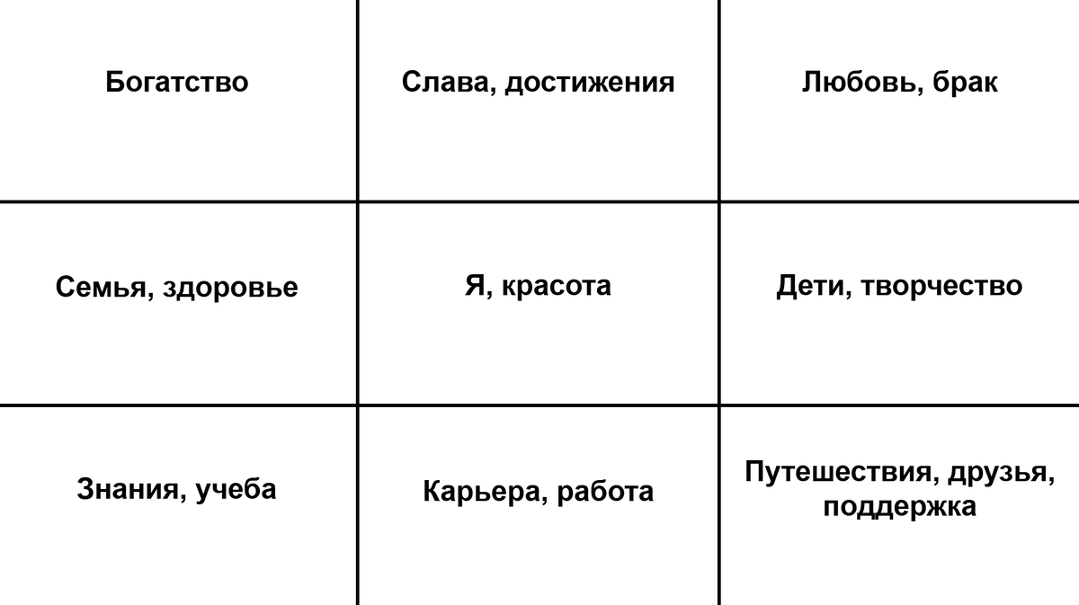 Секторы карты желаний 
