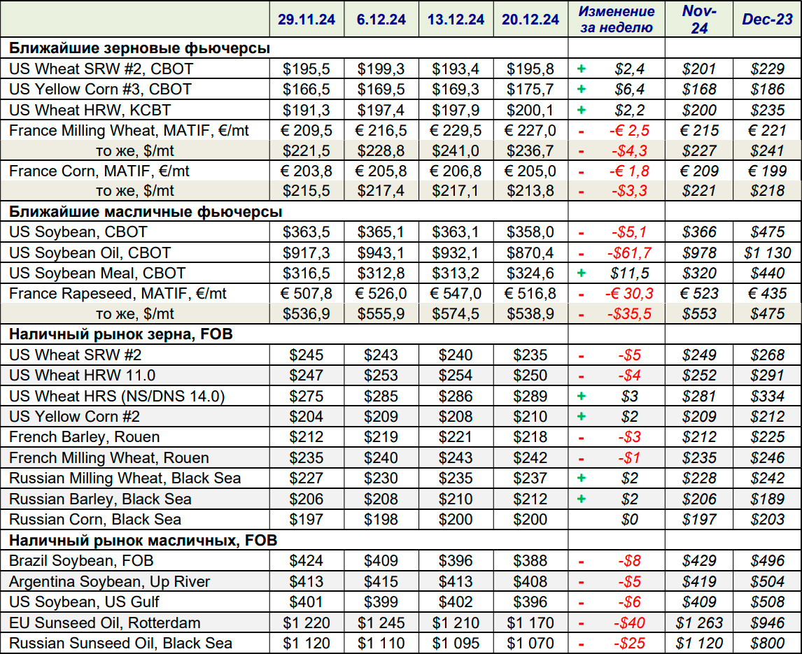Ближайшие зерновые и масличные фьючерсы, наличный рынок зерна и масличных, FOB 20.12.2024