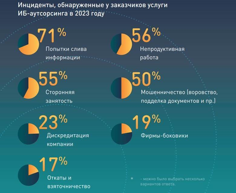 Источник: https://searchinform.ru/news/company-news/2024/4/11/50-of-sme-companies-face-corporate-fraud/