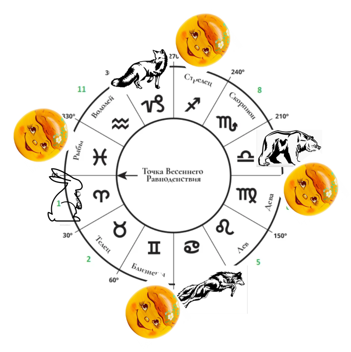 Путь Колобка по КОЛО, то есть по кругу.