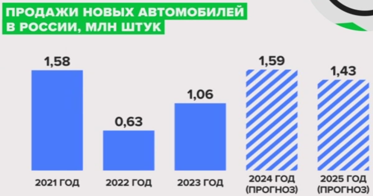 Источник: "Автостат"