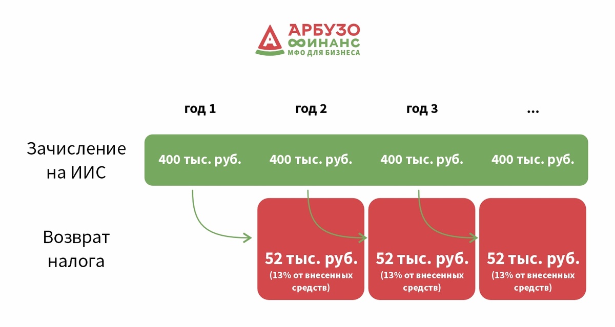 Источник - Арбузо Финанс