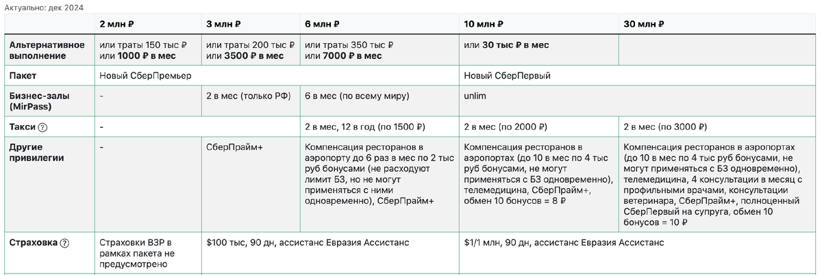 Премиальное обслуживание в Сбере на декабрь 2024 года.