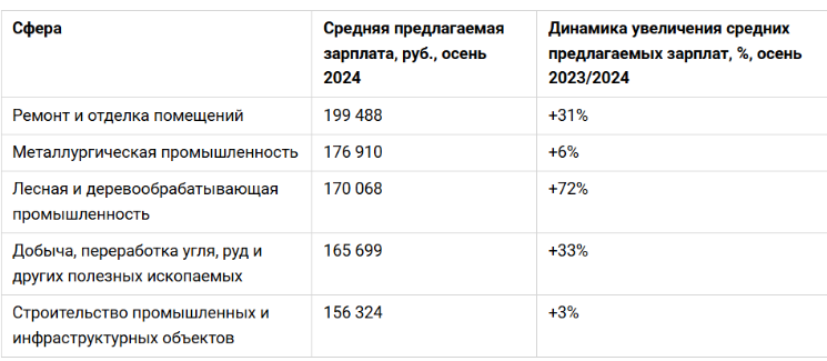 Средние зарплаты по вахтовым вакансиям, источник - ЯСИА