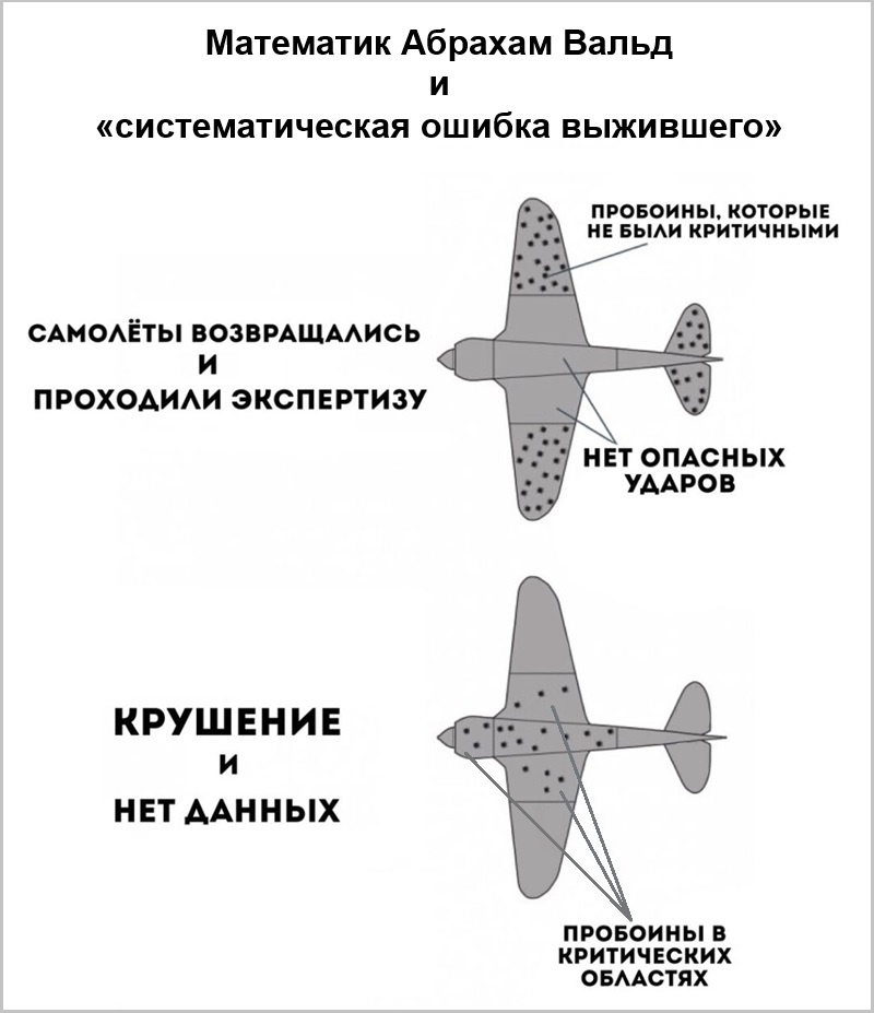 Абрахам Вальд и «систематическая ошибка выжившего» на примере защиты военных самолетов и спасение жизней военных летчиков.