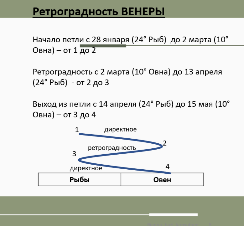 Петля ретроградной Венеры в 2025 году