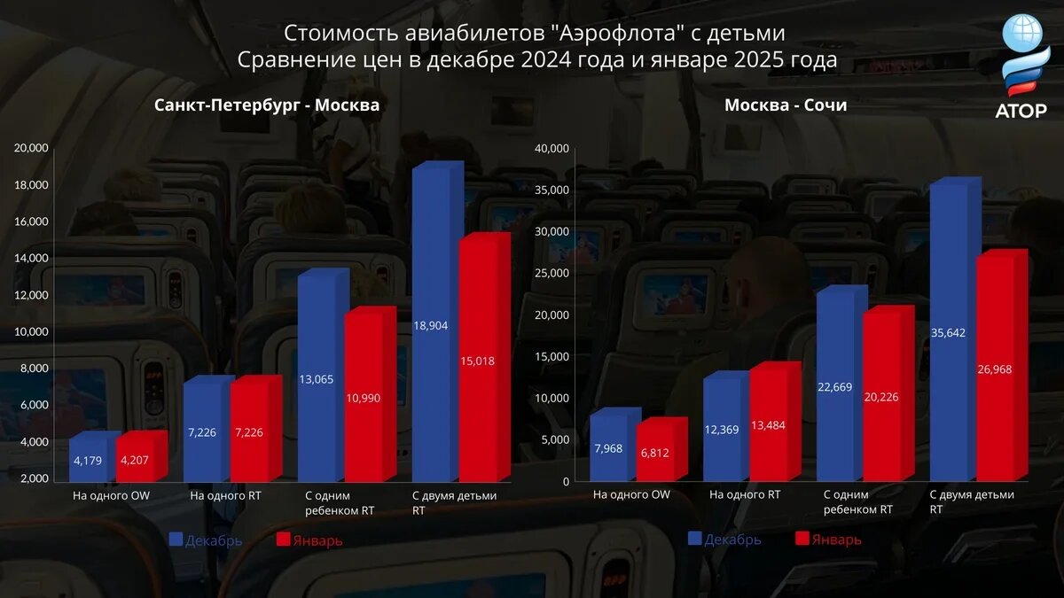    Сравнение стоимости билетов "Аэрофлота". Изображение АТОР