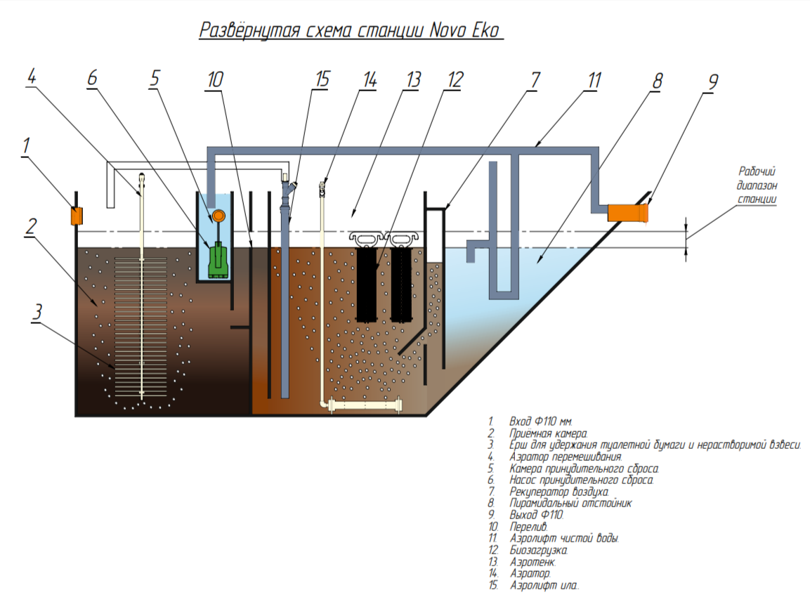 Устройство септика Ново Эко
