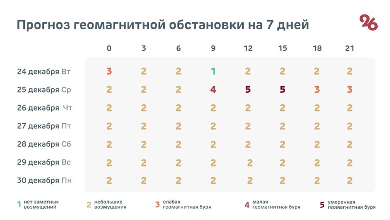    Прогноз геомагнитных бурь на неделю на Ставрополье Фото: Анна Егазарян / / ИА «Победа26»