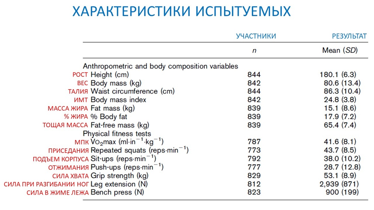 Рисунок 1. Антропометрические и функциональные данные по испытуемым.
