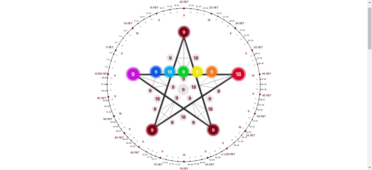 Нумерология