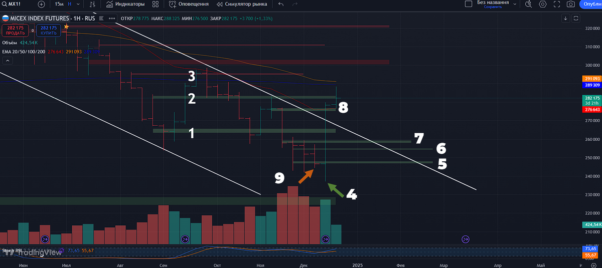 Фьючесрс на Индекс Московской Биржи: недельный таймфрейм