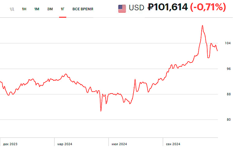 Курс доллара США в 2024 году