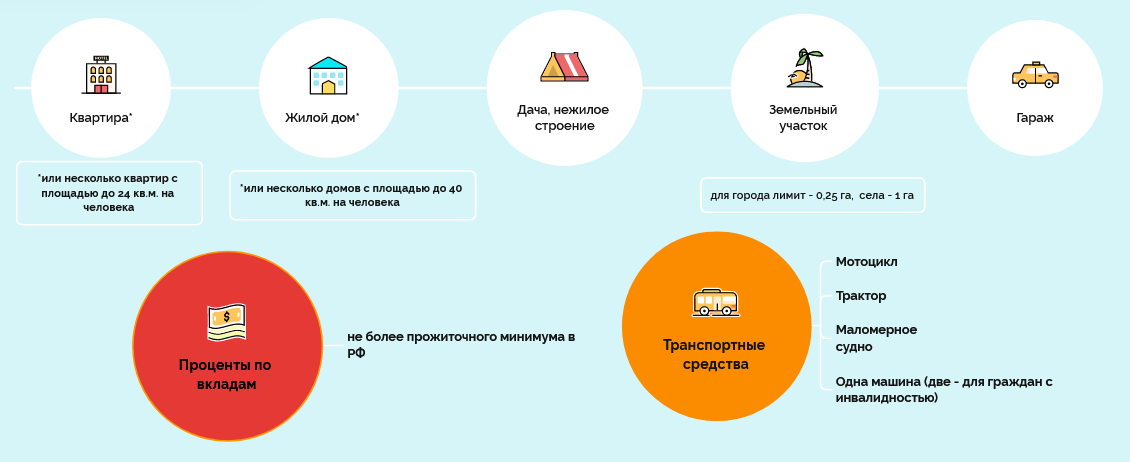 Каким имуществом разрешено владеть, чтобы получить единое пособие