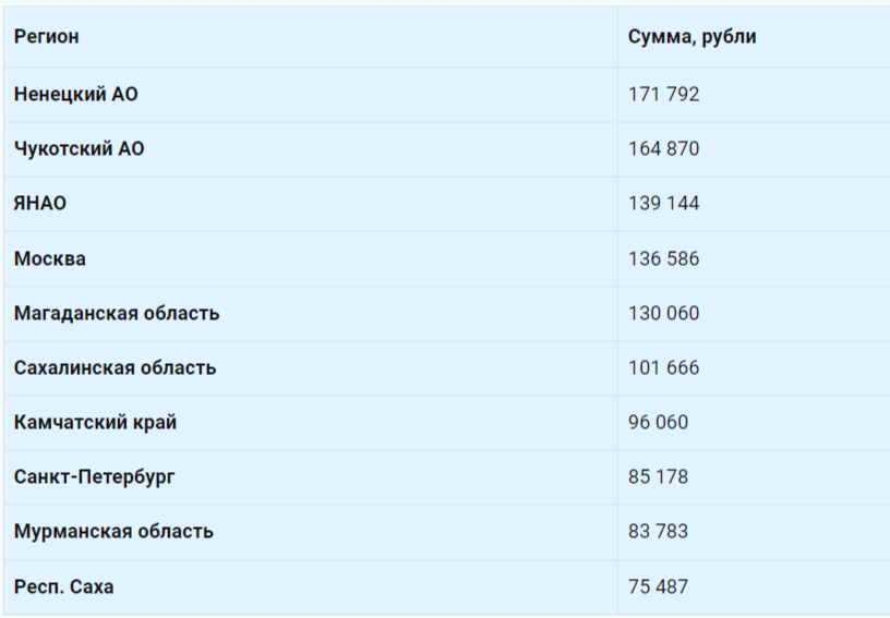 Таблица 10 регионов, которые лидируют по показателю среднедушевых доходов (данные: Росстат, 3 квартал 2024 года)