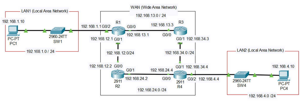 Рисунок 1.  Модель вычислительной сети