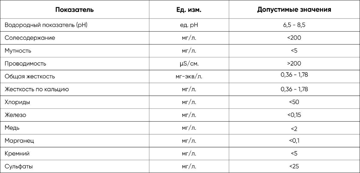 Рекомендуемые показатели воды