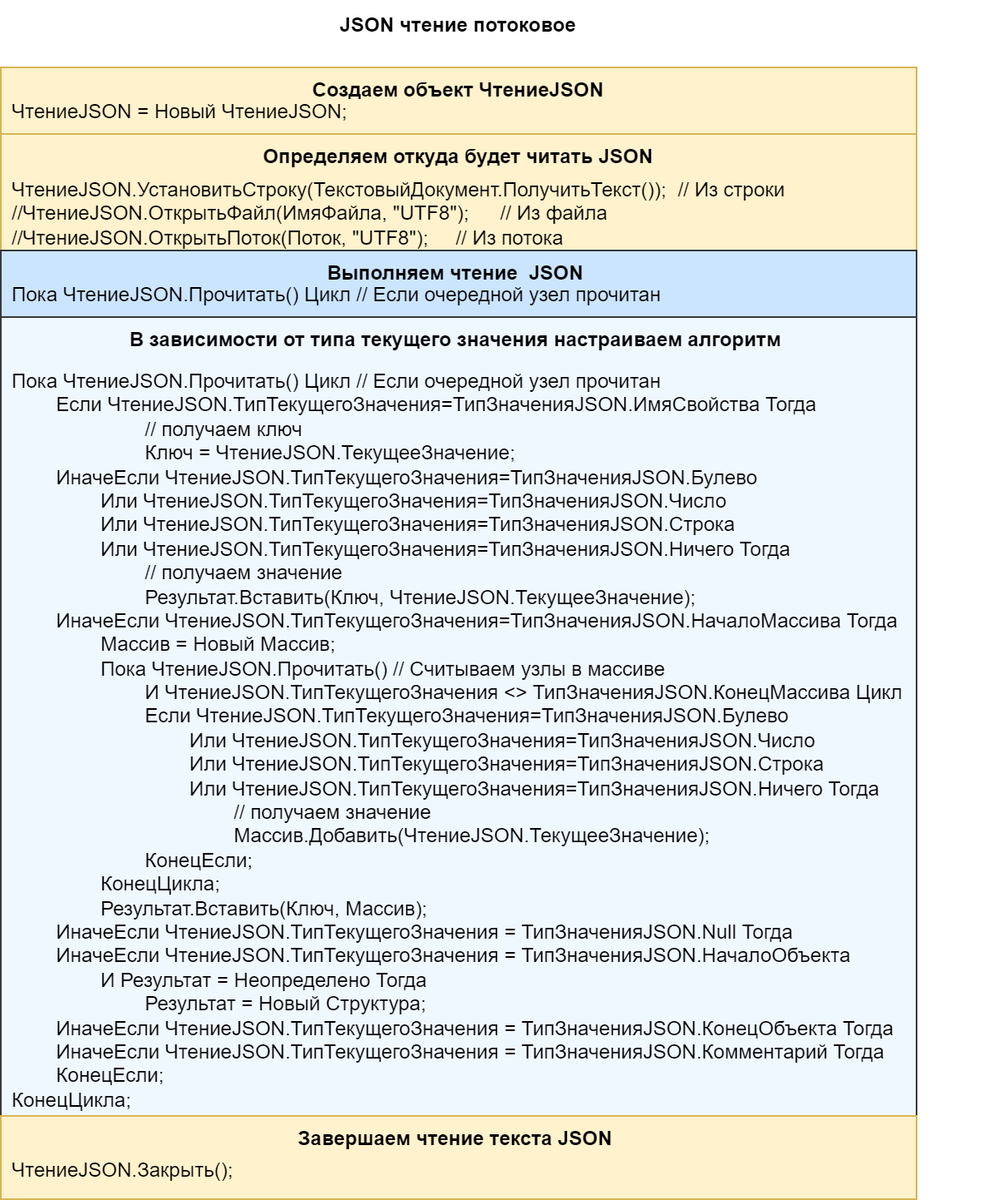 Схема потоковое чтение JSON